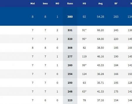 IPL 2021: Purple Cap and Orange Cap standings in the curtain-raiser of the competition’s second phase