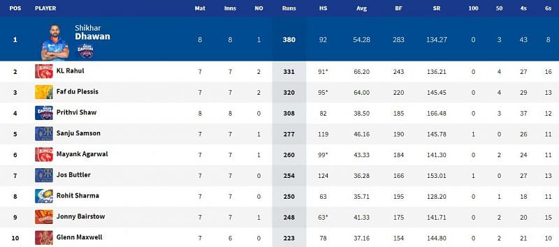 IPL 2021: Purple Cap and Orange Cap standings in the curtain-raiser of the competition’s second phase