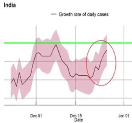 According to a Cambridge tracker, India could experience a surge in cases in the coming days.