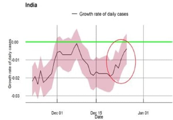 According to a Cambridge tracker, India could experience a surge in cases in the coming days.